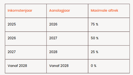 tabel maximale aftrek wagens met fossiele brandstof vanaf inkomstenjaar 2025