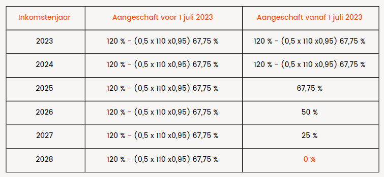 tabel maximale fiscale aftrek wagens met fossiele brandstof per inkomstenjaar