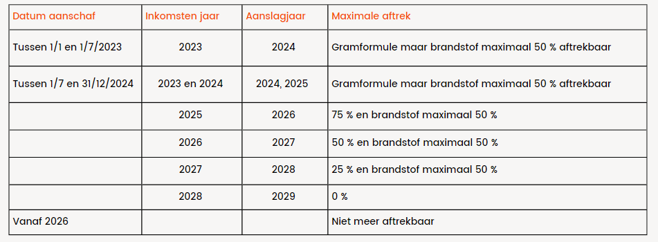 tabel maximale fiscale aftrek hybride wagens per inkomstenjaar