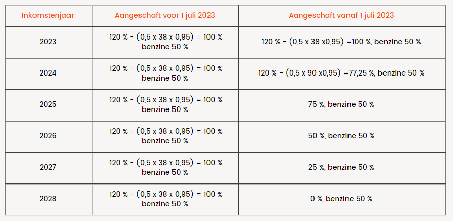 tabel fiscale aftrek hybride wagens per inkomstenjaar afhankelijk van aanschaffingsdatum