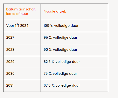 tabel fiscale aftrek emissievrije wagens per inkomstenjaar